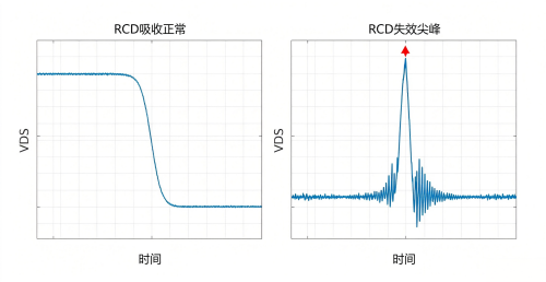 漏感关断产生VDS电压尖峰波形示意图