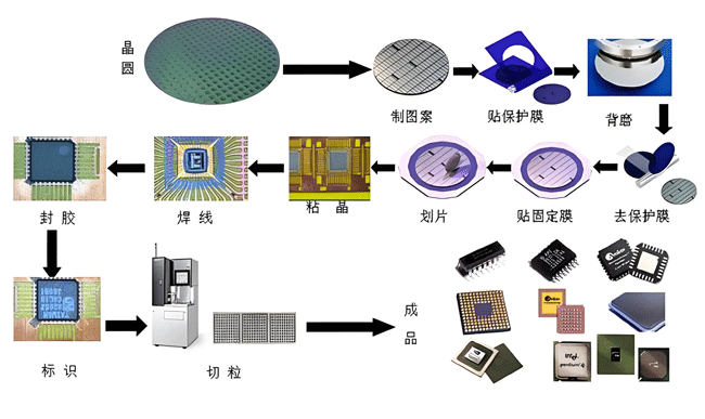 MOS管晶圆到成品完整工艺流程示意图